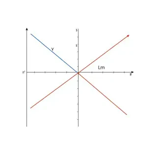 Create a clear economics diagram showing the IS-LM-BP model with a fiscal expansion policy effect.  Draw a standard 2D Cartesian coordinate system where: - X-axis: Output (Y / Renda) - Y-axis: Interest Rate (i / Taxa de Juros)  Draw three downward-sloping curves labeled "IS1" and "IS2" (shifted right), one upward-sloping curve labeled "LM", and one upward-sloping curve labeled "BP" (steeper than LM).  Show: - Initial equilibrium point E0 at intersection of IS1, LM, and BP - New equilibrium point E1 at intersection of IS2, LM, and BP (shifted right/up)  Add arrows showing: - Rightward shift of IS curve (expansionary fiscal policy) - Movement along LM and BP curves  Use clean professional style: black axes, colored curves (blue for IS, red for LM, green for BP), dashed lines for equilibrium coordinates. White background, academic style suitable for economics textbook. No grid, no watermark.  High resolution, 16:9 aspect ratio.