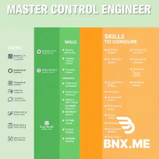 Create a professional, high-quality motivational poster for an electrical engineering student named "Aissa Boudi". The title at the top is "MASTER CONTROL ENGINEER ROADMAP" in bold white text.  The poster is divided into THREE vertical sections:  LEFT SECTION (Green/Dark Green background, title "CURRENT SKILLS"): Include icons and text for: Arduino, C/C++ Programming, Analog Electronics (Op-Amps/Comparators), Theoretical Control (PID, Root Locus), Mark VIe Turbine Control (SONATRACH), Teamwork & Problem Solving.  MIDDLE SECTION (Orange/Dark Orange background, title "SKILLS TO CONQUER"): Include icons and text for: MATLAB/Simulink, PLC & SCADA (Siemens), STM32/ESP32 Embedded, PCB Design (KiCad/Altium), Python Programming, Modbus/UART/I2C/SPI Protocols, P&ID Diagram Reading.  RIGHT SECTION (Blue/Navy background, title "FINAL VISION"): Show a silhouette of an engineer standing on a hill overlooking an industrial plant (oil/gas refinery) combined with solar panels and wind turbines. Text below: "I am a Process Control & Energy Systems Engineer. I bridge Industrial Automation with Renewable Energy."  Background: Dark blue circuit board traces with glowing dots. Clean, modern, academic aesthetic. Bold clear fonts. Photorealistic style. 16:9 aspect ratio.