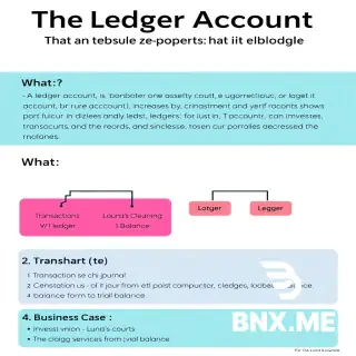 Create an A3 portrait educational poster on The Ledger Account for a high school accounting class. Use a professional colour scheme Background off‑white. Organise content top to bottom.Include the following exact text: 1. Title: The Ledger Account: The Backbone of Financial Records  2. What: A ledger account is a complete record of changes to one asset, liability, equity, revenue, or expense. It groups transactions by account type and shows increases, decreases, and the current balance. Why: Business owners use ledger accounts to monitor cash flow and verify records. Investors use them to confirm reported profits. Without ledgers, a business cannot produce a trial balance or detect errors. How: Each ledger account uses a T‑account format: debits on the left, credits on the right. Transactions post from the journal to the ledger. After posting, the balance updates. All ledger balances form the trial balance. 3. Flowchart (visual): Transaction → Journal → Ledger → Balance → Trial Balance. Draw with arrows. 4. Business Case – Luna’s Cleaning Services : Transaction 1: Invest $5,000 cash → Debit Cash $5,000, Credit Capital $5,000 Transaction 2: Buy equipment $1,200 cash → Debit Equipment $1,200, Credit Cash $1,200 Transaction 3: Pay rent $800 → Debit Rent Expense $800, Credit Cash $800 Transaction 4: Earn $950 cleaning fees cash → Debit Cash $950, Credit Revenue $950 5. T‑account(obvious t shae draw clearly)( numbers  arranged vertically)  : Left side (Debit): $5,000 $950  $5,950 Right side (Credit): $1,200  $800  $2,000 Bottom middle (Ending balance): $3,950 Debit (shown below the T‑account) Layout requirements: Bold title at top. Five sections clearly separated. T‑account and flowchart must be visual. Text must be readable at A3 print size. Generate a single poster image.